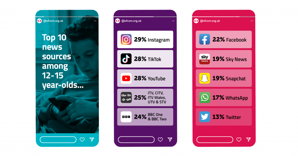 TikTok and Instagram Top for Teens news gathering